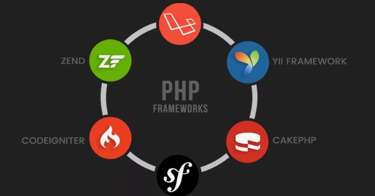 Сравнение PHP-фреймворков и самописного кода для бизнес-проектов